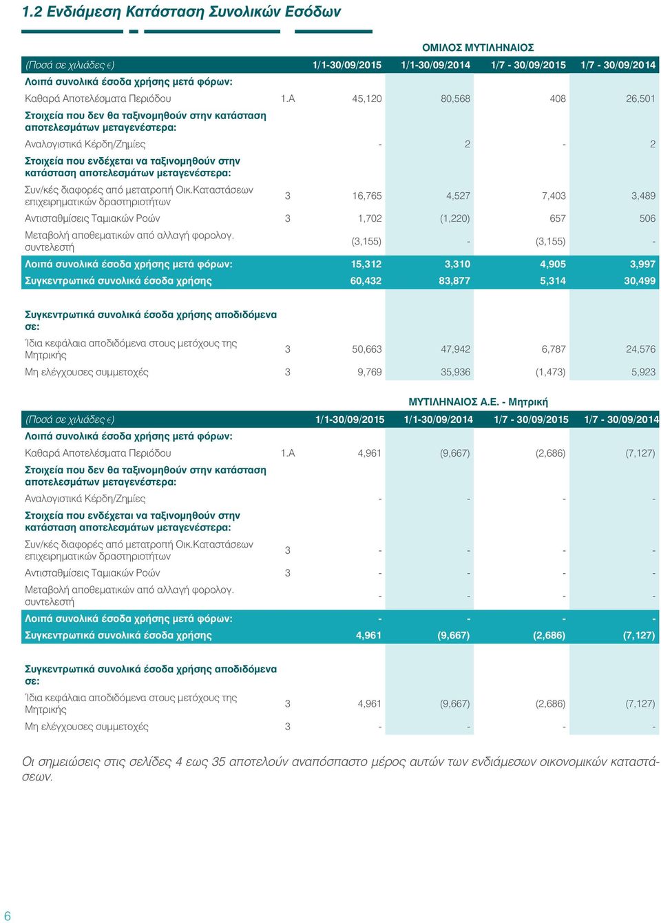 A 45,120 80,568 408 26,501 Στοιχεία που δεν θα ταξινομηθούν στην κατάσταση αποτελεσμάτων μεταγενέστερα: Αναλογιστικά Κέρδη/Ζημίες - 2-2 Στοιχεία που ενδέχεται να ταξινομηθούν στην κατάσταση