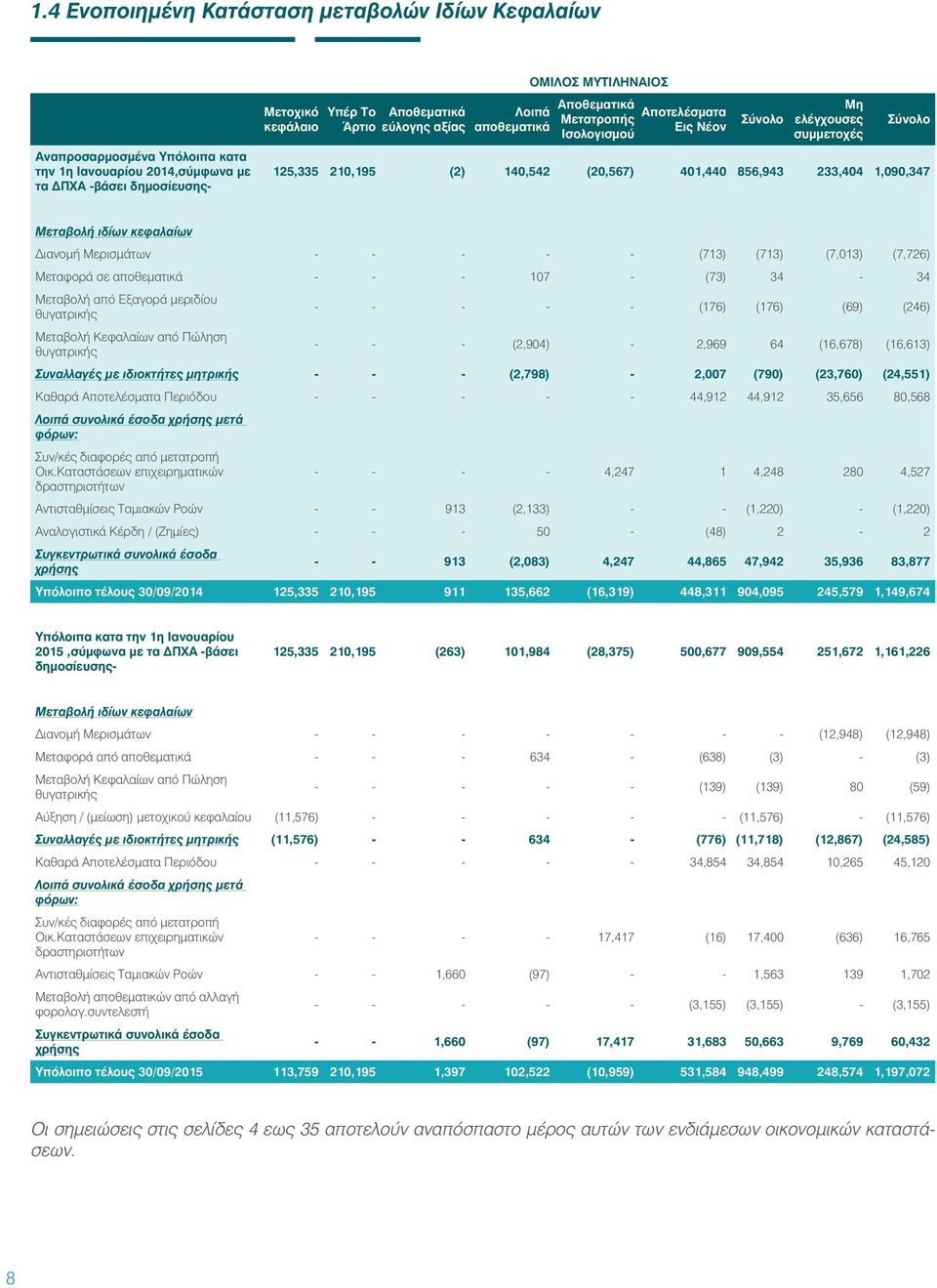 1,090,347 Μεταβολή ιδίων κεφαλαίων Διανοµή Μερισµάτων - - - - - (713) (713) (7,013) (7,726) Μεταφορά σε αποθεµατικά - - - 107 - (73) 34-34 Μεταβολή από Εξαγορά μεριδίου θυγατρικής Μεταβολή Κεφαλαίων