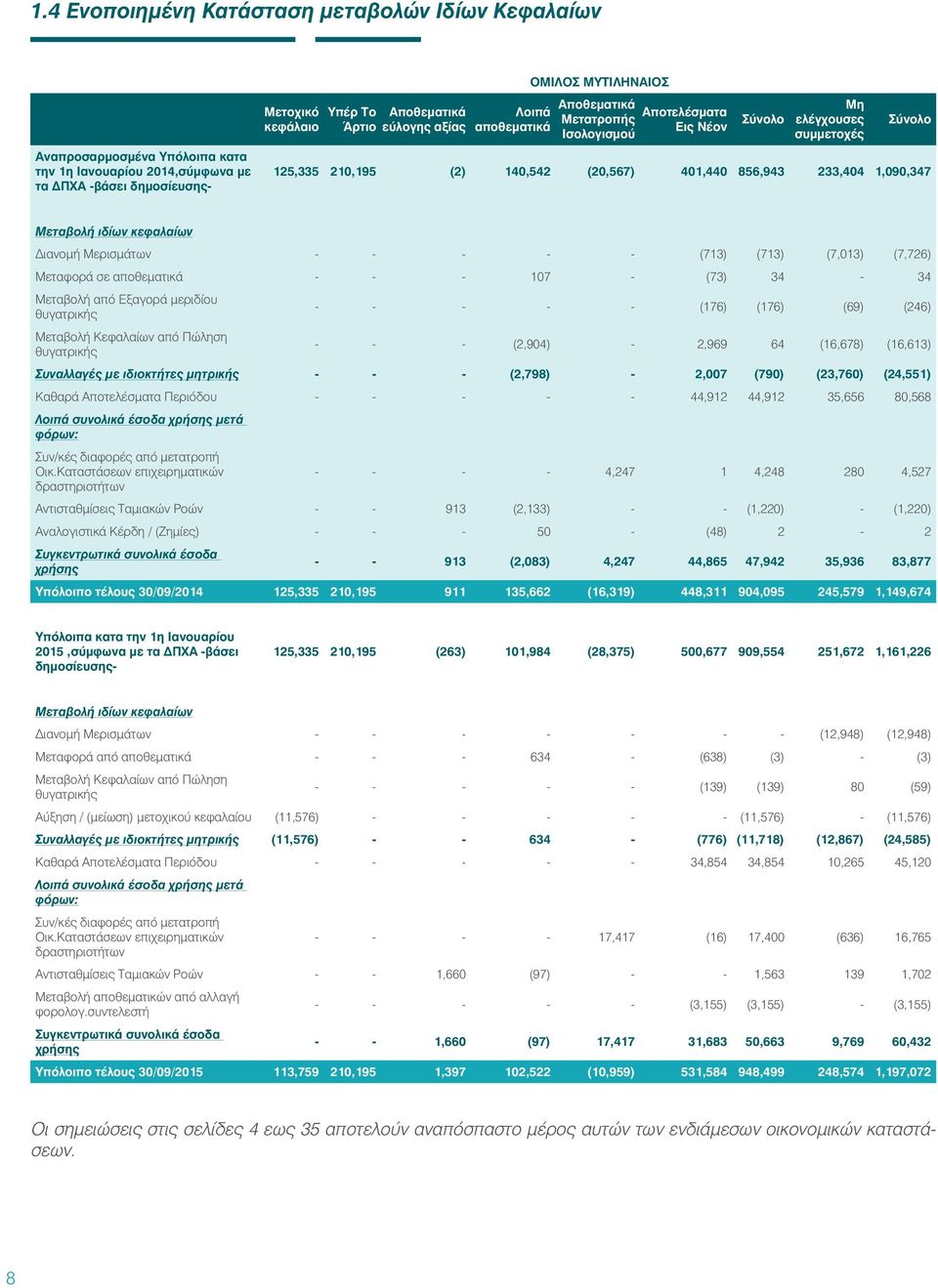 1,090,347 Μεταβολή ιδίων κεφαλαίων Διανοµή Μερισµάτων - - - - - (713) (713) (7,013) (7,726) Μεταφορά σε αποθεµατικά - - - 107 - (73) 34-34 Μεταβολή από Εξαγορά μεριδίου θυγατρικής Μεταβολή Κεφαλαίων