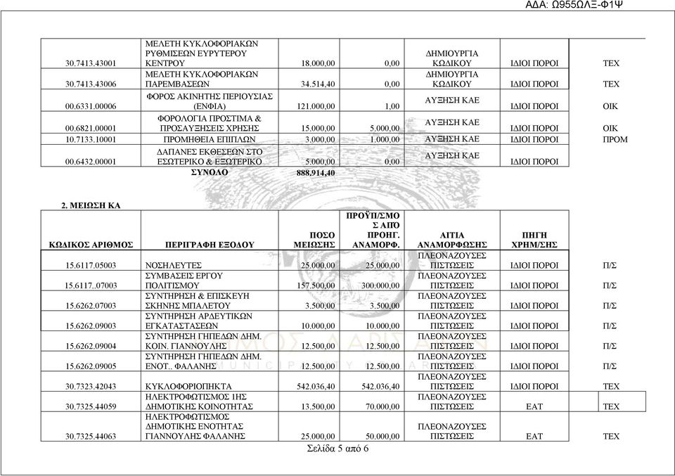 6432.00001 ΕΣΩΤΕΡΙΚΟ & ΕΞΩΤΕΡΙΚΟ 5.000,00 0,00 ΙΔΙΟΙ ΠΟΡΟΙ ΣΥΝΟΛΟ 888.914,40 2. ΜΕΙΩΣΗ ΚΑ ΚΩΔΙΚΟΣ ΑΡΙΘΜΟΣ ΠΕΡΙΓΡΑΦΗ ΕΞΟΔΟΥ ΠΟΣΟ ΜΕΙΩΣΗΣ ΠΡΟΫΠ/ΣΜΟ Σ ΑΠΌ ΠΡΟΗΓ. 15.6117.05003 ΝΟΣΗΛΕΥΤΕΣ 25.000,00 25.