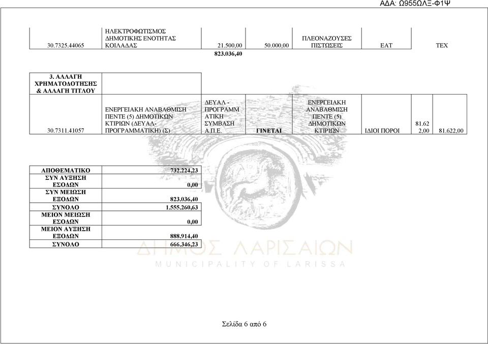 41057 ΕΝΕΡΓΕΙΑΚΗ ΑΝΑΒΑΘΜΙΣΗ ΠΕΝΤΕ (5) ΔΗΜΟΤΙΚΩΝ ΚΤΙΡΙΩΝ (ΔΕΥΑΛ- ΠΡΟΓΡΑΜΜΑΤΙΚΗ) (Σ) ΔΕΥΑΛ - ΠΡΟΓΡΑΜΜ ΑΤΙΚΗ ΣΥΜΒΑΣΗ Α.Π.Ε. ΓΙΝΕΤΑΙ ΕΝΕΡΓΕΙΑΚΗ ΑΝΑΒΑΘΜΙΣΗ ΠΕΝΤΕ (5) ΔΗΜΟΤΙΚΩΝ ΚΤΙΡΙΩΝ ΙΔΙΟΙ ΠΟΡΟΙ 81.