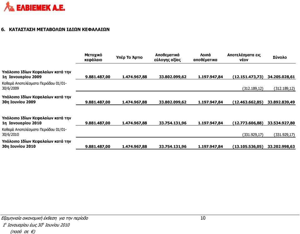 189,12) Υπόλοιπο Ιδίων Κεφαλαίων κατά την 30η Ιουνίου 2009 9.881.487,00 1.474.967,88 33.802.099,62 1.197.947,84 (12.463.662,85) 33.892.839,49 Υπόλοιπο Ιδίων Κεφαλαίων κατά την 1η Ιανουαρίου 2010 9.