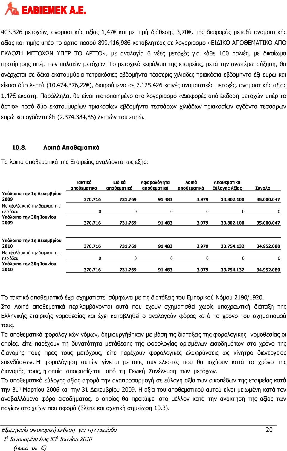 Το μετοχικό κεφάλαιο της εταιρείας, μετά την ανωτέρω αύξηση, θα ανέρχεται σε δέκα εκατομμύρια τετρακόσιες εβδομήντα τέσσερις χιλιάδες τριακόσια εβδομήντα έξι ευρώ και είκοσι δύο λεπτά (10.474.