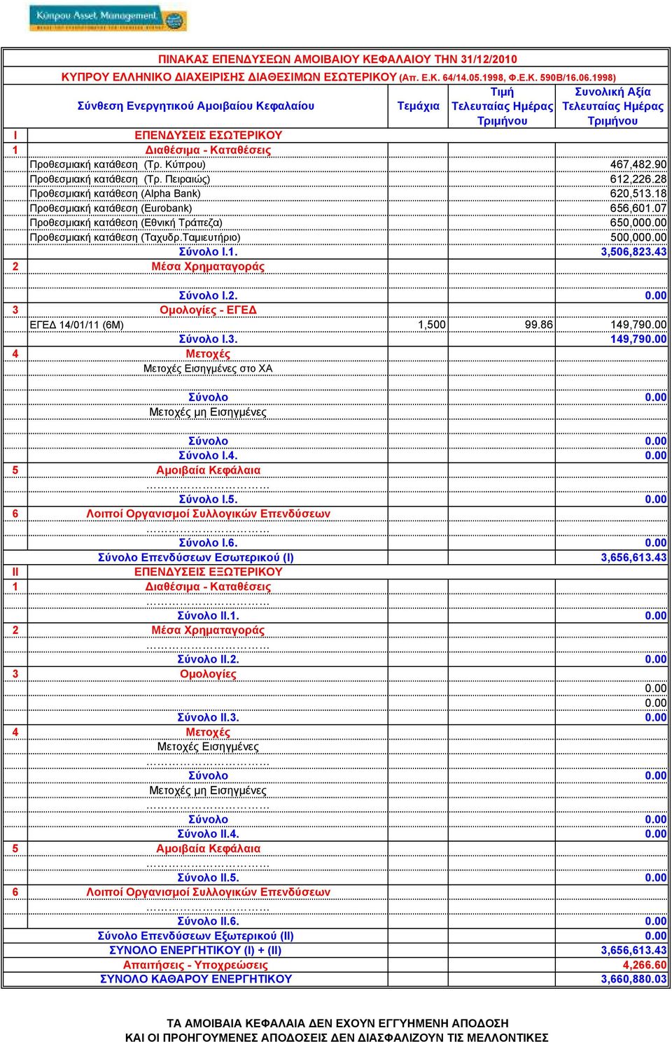 07 Προθεσµιακή κατάθεση (Εθνική Τράπεζα) 650,00 Προθεσµιακή κατάθεση (Ταχυδρ.Ταµιευτήριο) 500,00 Σύνολο I.1. 3,506,823.43 Σύνολο I.2. - ΕΓΕ ΕΓΕ 14/01/11 (6Μ) 1,500 99.