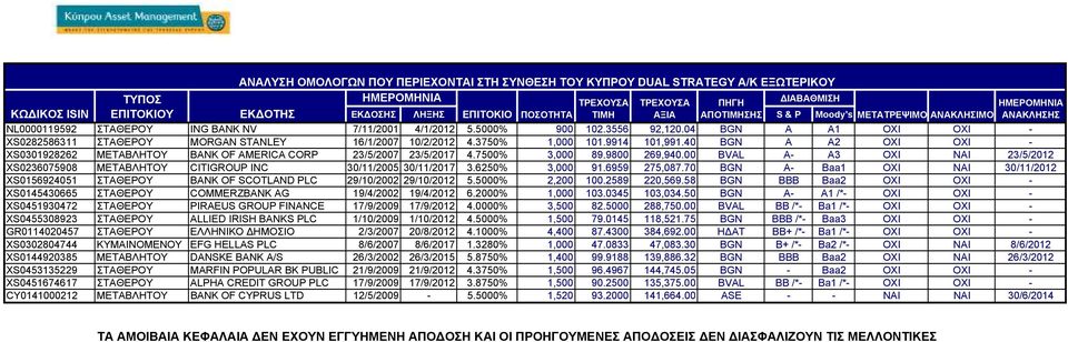 04 BGN A A1 ΟΧ ΟΧ - XS0282586311 ΣΤΑΘΕΡΟΥ MORGAN STANLEY 16/1/2007 10/2/2012 4.3750% 1,000 101.9914 101,991.40 BGN A A2 ΟΧ ΟΧ - XS0301928262 ΜΕΤΑΒΛΗΤΟΥ BANK OF AMERICA CORP 23/5/2007 23/5/2017 4.