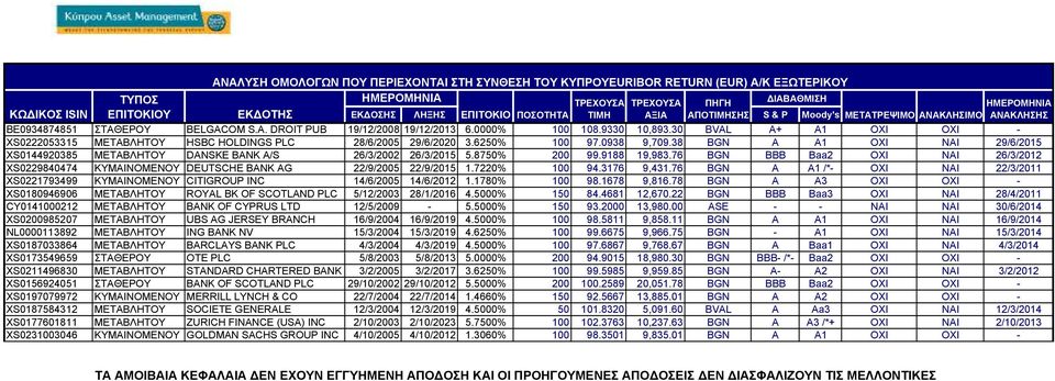 30 BVAL A+ A1 ΟΧ ΟΧ - XS0222053315 ΜΕΤΑΒΛΗΤΟΥ HSBC HOLDINGS PLC 28/6/2005 29/6/2020 3.6250% 100 97.0938 9,709.38 BGN A A1 ΟΧ ΝΑ 29/6/2015 XS0144920385 ΜΕΤΑΒΛΗΤΟΥ DANSKE BANK A/S 26/3/2002 26/3/2015 5.