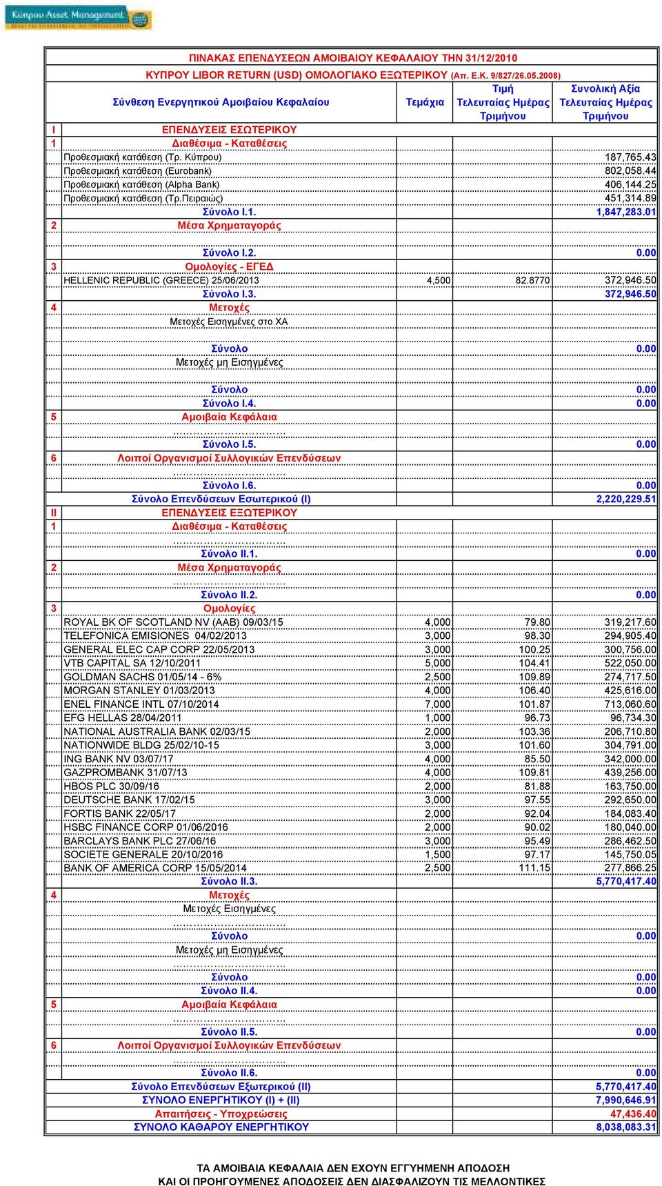 50 Σύνολο I.3. 372,946.50 Σύνολο I.4. Σύνολο I.5. Σύνολο I.6. 2,220,229.51 Σύνολο II.1. Σύνολο II.2. ROYAL BK OF SCOTLAND NV (AAB) 09/03/15 4,000 79.80 319,217.