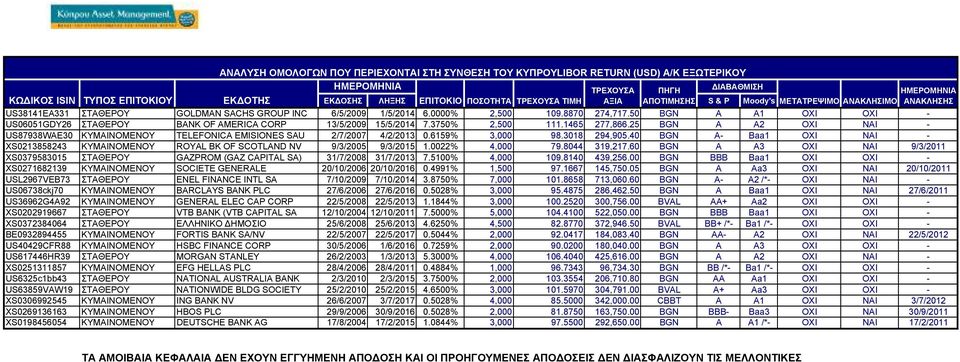 50 BGN A A1 ΟΧ ΟΧ - US06051GDY26 ΣΤΑΘΕΡΟΥ BANK OF AMERICA CORP 13/5/2009 15/5/2014 7.3750% 2,500 111.1465 277,866.