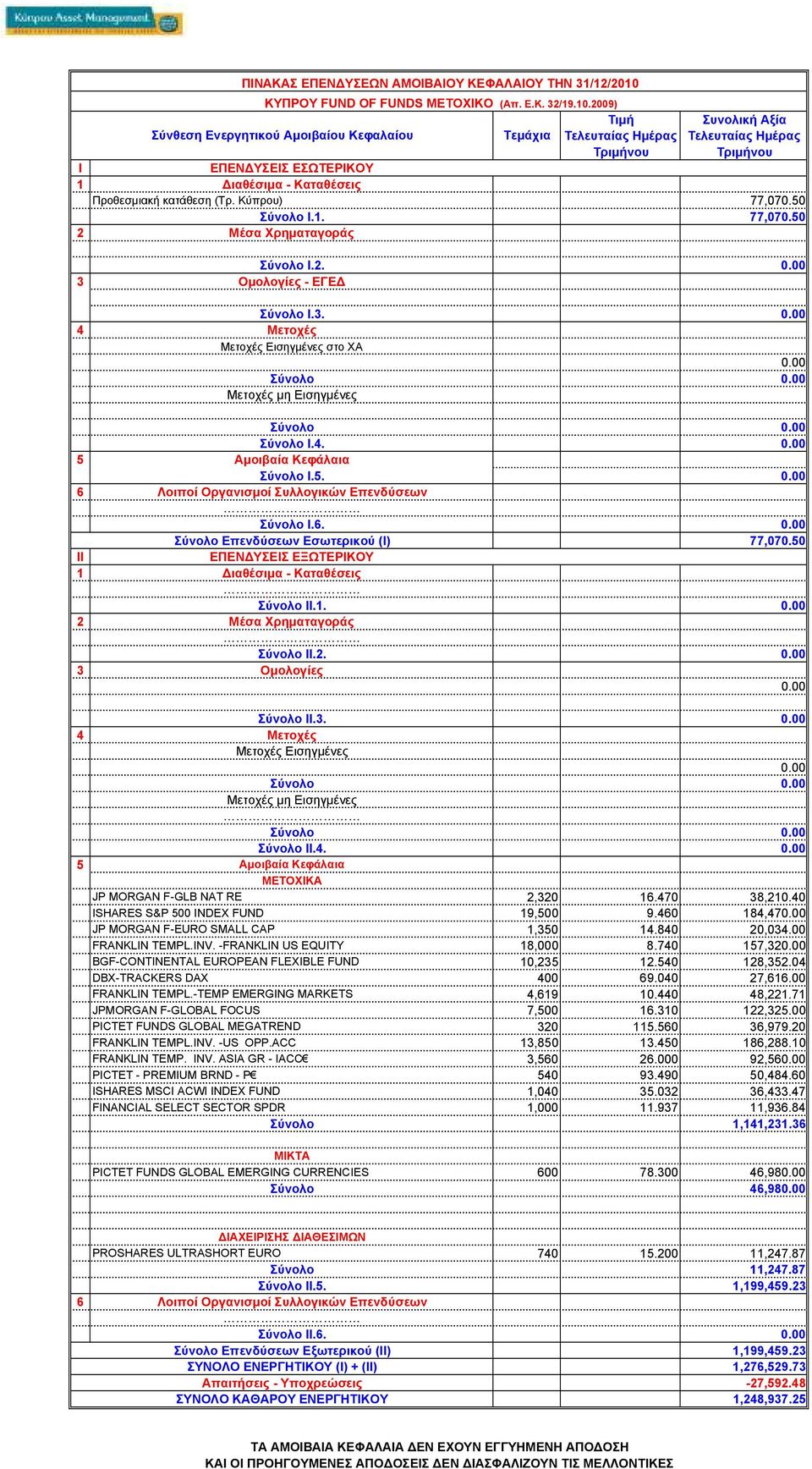 460 184,47 JP MORGAN F-EURO SMALL CAP 1,350 14.840 20,034.00 FRANKLIN TEMPL.INV. -FRANKLIN US EQUITY 18,000 8.740 157,32 BGF-CONTINENTAL EUROPEAN FLEXIBLE FUND 10,235 12.540 128,352.