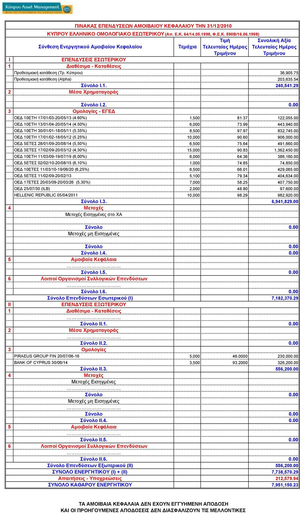 99 443,94 ΟΕ 10ΕΤΗ 30/01/01-18/05/11 (5.35%) 8,500 97.97 832,745.00 ΟΕ 10ΕΤΗ 17/01/02-18/05/12 (5.25%) 10,000 90.60 906,00 ΟΕ 5ΕΤΕΣ 28/01/09-20/08/14 (5,50%) 6,500 75.