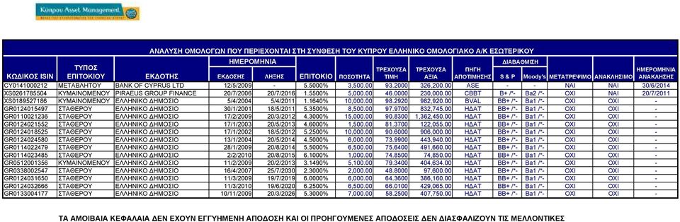 2000 326,20 ASE - - ΝΑ ΝΑ 30/6/2014 XS0261785504 ΚΥΜΑΝΟΜΕΝΟΥ PIRAEUS GROUP FINANCE 20/7/2006 20/7/2016 1.5500% 5,00 46.