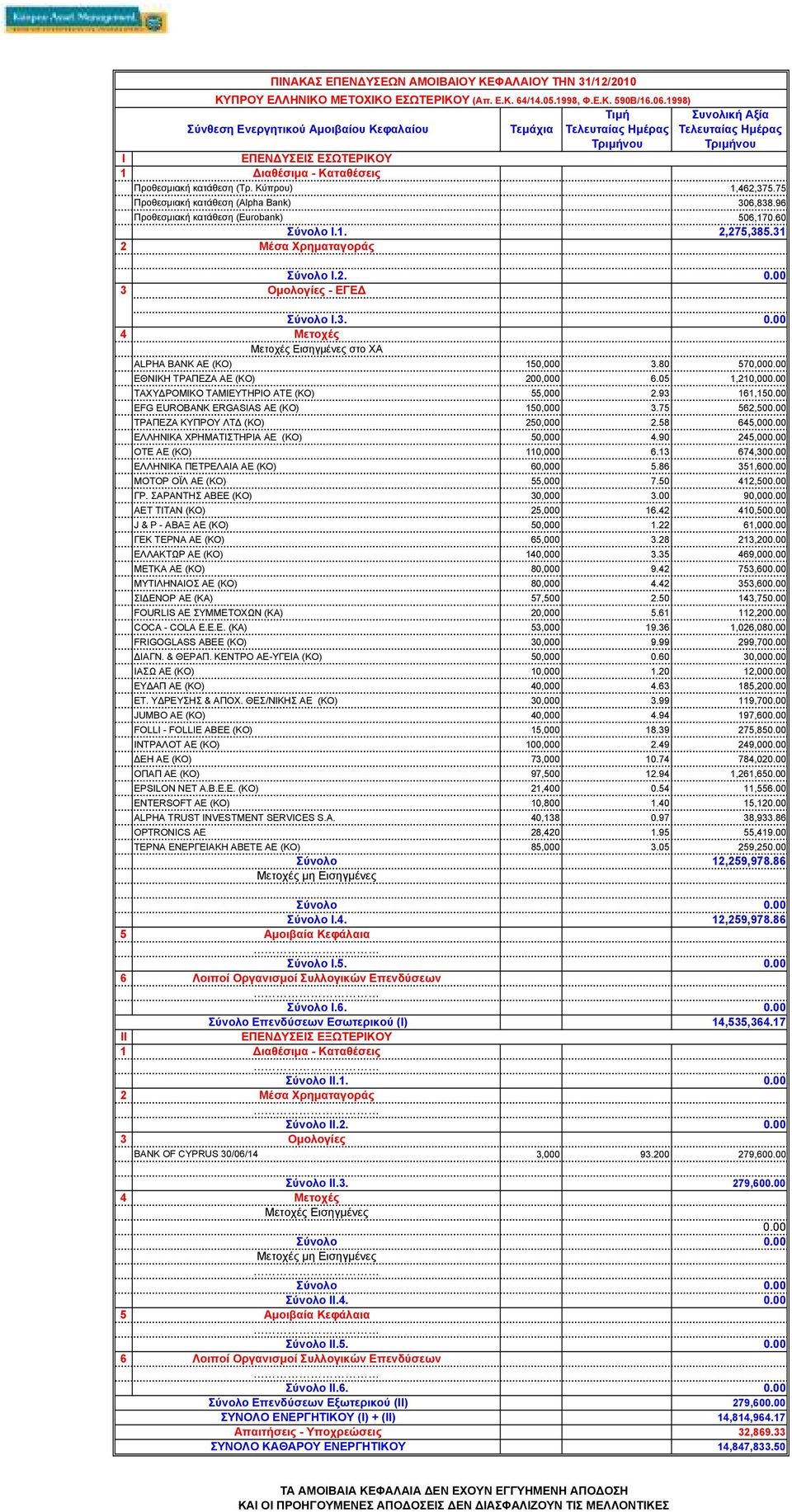 80 570,00 ΕΘΝΚΗ ΤΡΑΠΕΖΑ ΑΕ (ΚΟ) 200,000 6.05 1,210,00 ΤΑΧΥ ΡΟΜΚΟ ΤΑΜΕΥΤΗΡΟ ΑΤΕ (ΚΟ) 55,000 2.93 161,15 EFG EUROBANK ERGASIAS AE (KO) 150,000 3.75 562,50 ΤΡΑΠΕΖΑ ΚΥΠΡΟΥ ΛΤ (ΚΟ) 250,000 2.