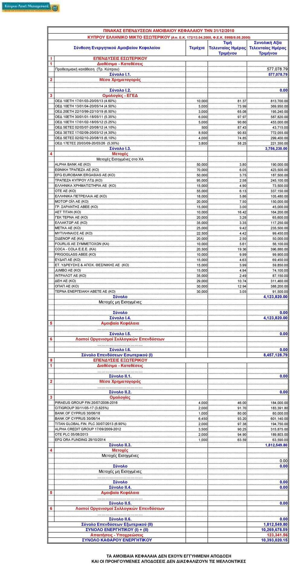 97 587,82 ΟΕ 10ΕΤΗ 17/01/02-18/05/12 (5.25%) 5,000 90.60 453,00 ΟΕ 5ΕΤΕΣ 02/03/07-20/08/12 (4,10%) 500 87.43 43,715.00 ΟΕ 3ΕΤΕΣ 17/02/09-20/03/12 (4,30%) 8,500 90.83 772,055.