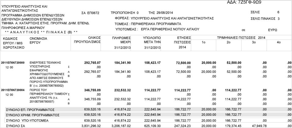 ΣΥΝΟΛΟ ΕΝΕΡΓΕΙΕΣ ΤΕΧΝΙΚΗΣ ΥΠΟΣΤΗΡΙΞΗΣ Σ ΕΦΑΡΜΟΓΗΣ Α ΧΡΗΜΑΤΟΔΟΤΟΥΜΕΝΕΣ Β ΑΠΟ ΑΜΙΓΩΣ ΕΘΝΙΚΟΥΣ ΠΟΡΟΥΣ-ΥΠΟΠΡΟΓΡΑΜΜΑ Β (τ.ε. 2009ΕΠ06780002) ΠΟΡΟΣ ΤΟΥ ΠΕΡΙΦΕΡΕΙΑΚΟΥ ΤΑΜΕΙΟΥ Σ ΑΝΑΠΤΥΞΗΣ 1% (τ.ε. Α 2010ΕΠ06780007) Β ΣΥΝΟΛΟ ΕΠ.