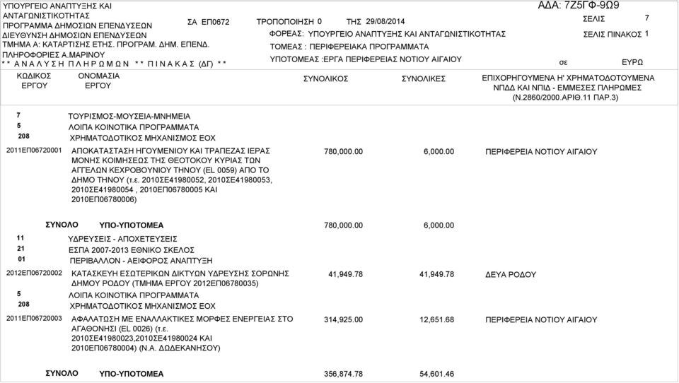 3) 7 5 208 ΤΟΥΡΙΣΜΟΣ-ΜΟΥΣΕΙΑ-ΜΝΗΜΕΙΑ ΛΟΙΠΑ ΚΟΙΝΟΤΙΚΑ ΠΡΟΓΡΑΜΜΑΤΑ ΧΡΗΜΑΤΟΔΟΤΙΚΟΣ ΜΗΧΑΝΙΣΜΟΣ ΕΟΧ 2011ΕΠ06720001 ΑΠΟΚΑΤΑΣΤΑΣΗ ΗΓΟΥΜΕΝΙΟΥ ΚΑΙ ΤΡΑΠΕΖΑΣ ΙΕΡΑΣ ΜΟΝΗΣ ΚΟΙΜΗΣΕΩΣ ΤΗΣ ΘΕΟΤΟΚΟΥ ΚΥΡΙΑΣ ΤΩΝ