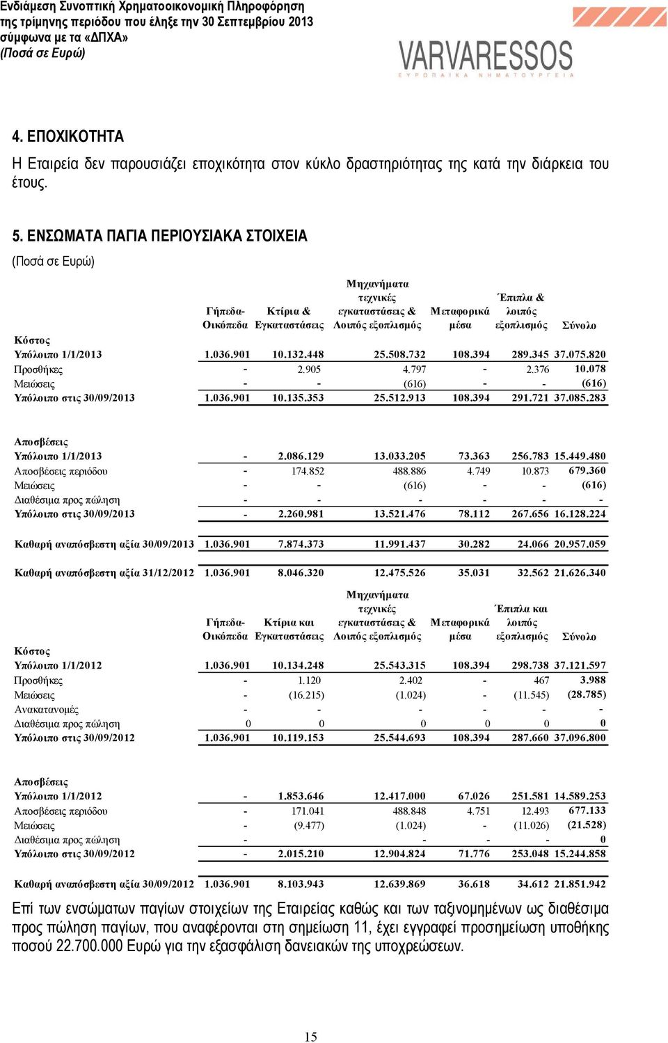 1/1/2013 1.036.901 10.132.448 25.508.732 108.394 289.345 37.075.820 Προσθήκες - 2.905 4.797-2.376 10.078 Μειώσεις - - (616) - - (616) Υπόλοιπο στις 30/09/2013 1.036.901 10.135.353 25.512.913 108.