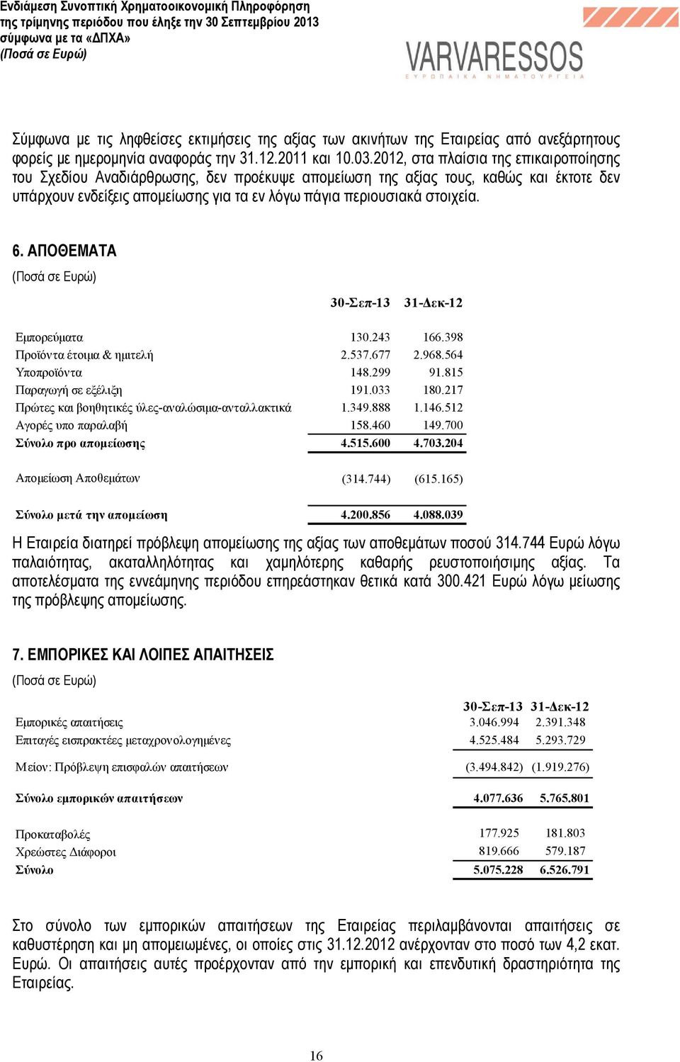 ΑΠΟΘΕΜΑΤΑ 30-Σεπ-13 31- εκ-12 Εµπορεύµατα 130.243 166.398 Προϊόντα έτοιµα & ηµιτελή 2.537.677 2.968.564 Υποπροϊόντα 148.299 91.815 Παραγωγή σε εξέλιξη 191.033 180.