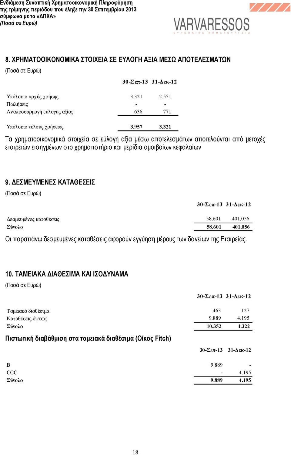 ΕΣΜΕΥΜΕΝΕΣ ΚΑΤΑΘΕΣΕΙΣ 30-Σεπ-13 31- εκ-12 εσµευµένες καταθέσεις 58.601 401.056 Σύνολο 58.601 401.056 Οι παραπάνω δεσµευµένες καταθέσεις αφορούν εγγύηση µέρους των δανείων της Εταιρείας. 10.