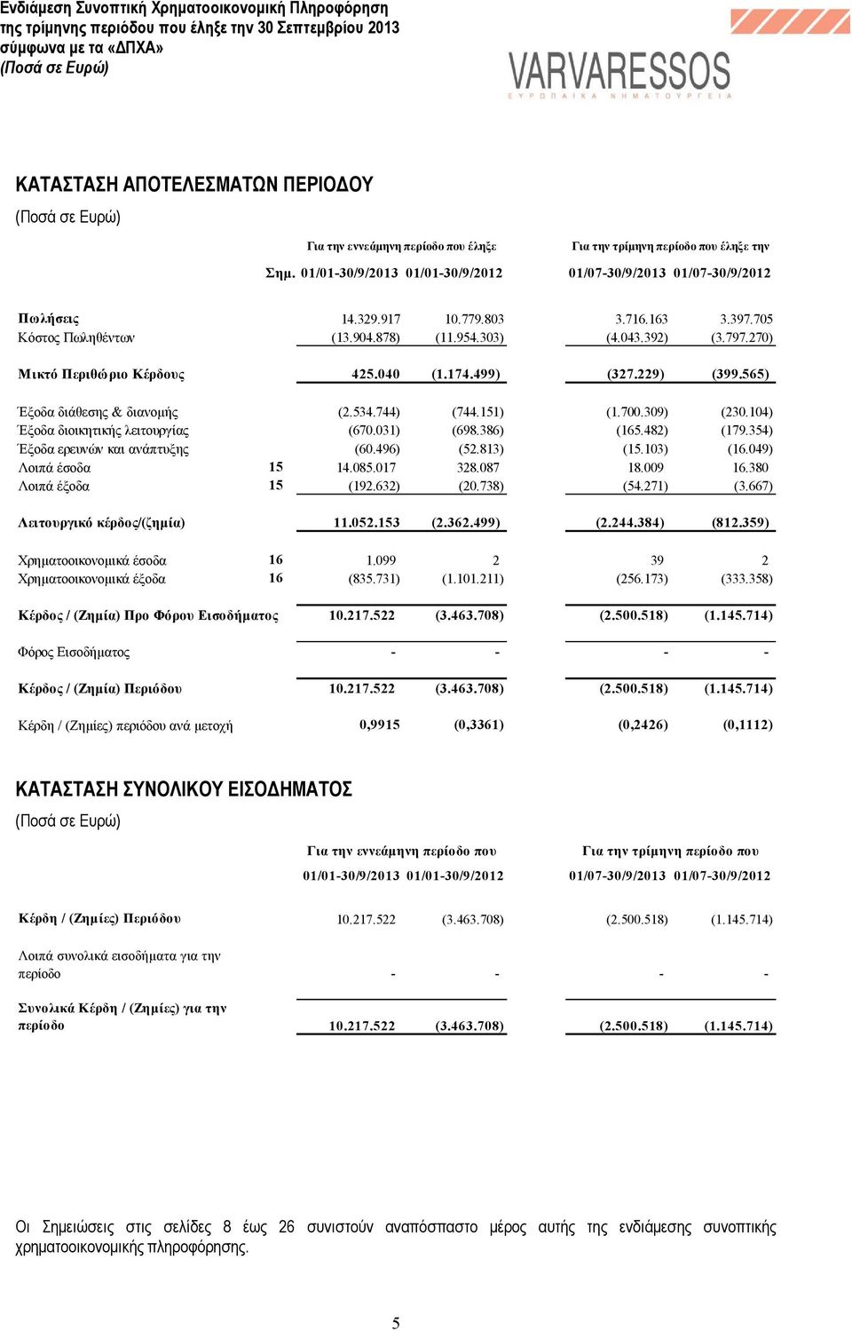 744) (744.151) (1.700.309) (230.104) Έξοδα διοικητικής λειτουργίας (670.031) (698.386) (165.482) (179.354) Έξοδα ερευνών και ανάπτυξης (60.496) (52.813) (15.103) (16.049) Λοιπά έσοδα 15 14.085.