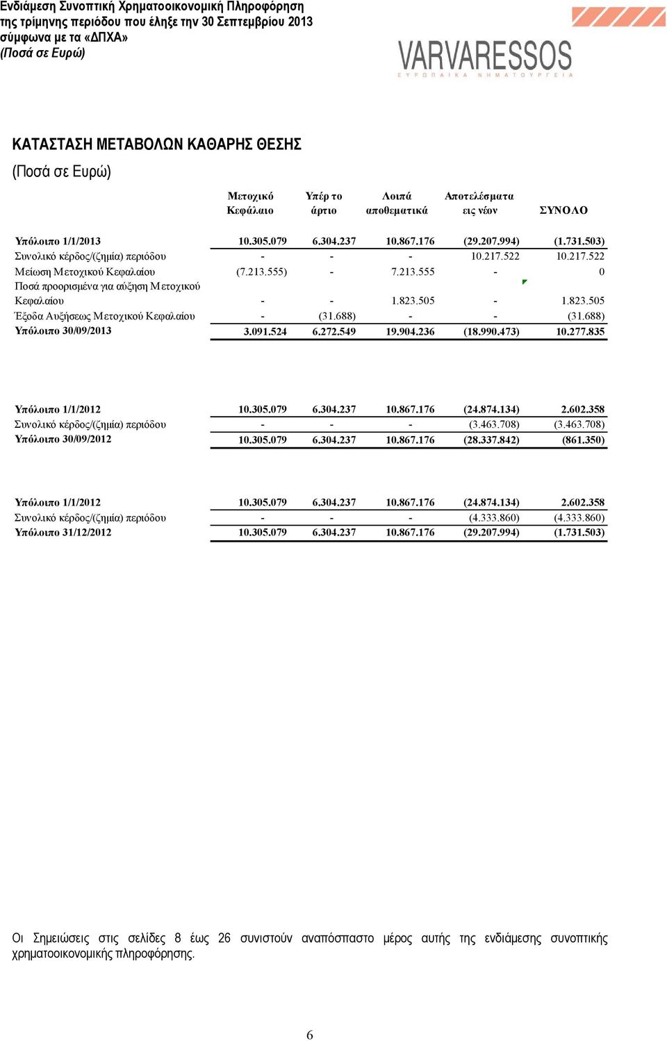 505-1.823.505 Έξοδα Αυξήσεως Μετοχικού Κεφαλαίου - (31.688) - - (31.688) Υπόλοιπο 30/09/2013 3.091.524 6.272.549 19.904.236 (18.990.473) 10.277.835 Υπόλοιπο 1/1/2012 10.305.079 6.304.237 10.867.