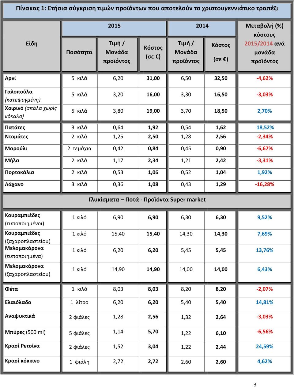 1,62 18,52% Ντομάτες 2 κιλά 1,25 2,50 1,28 2,56-2,34% Μαρούλι 2 τεμάχια 0,42 0,84 0,45 0,90-6,67% Μήλα 2 κιλά 1,17 2,34 1,21 2,42-3,31% Πορτοκάλια 2 κιλά 0,53 1,06 0,52 1,04 1,92% Λάχανο 3 κιλά 0,36