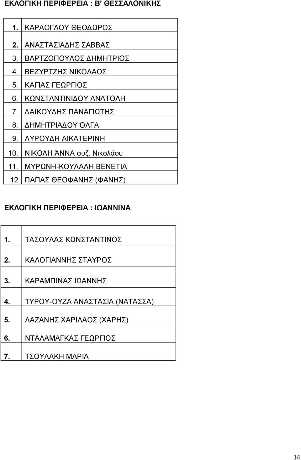Νικολάου 11. ΜΥΡΩΝΗ-ΚΟΥΛΑΛΗ ΒΕΝΕΤΙΑ 12 ΠΑΠΑΣ ΘΕΟΦΑΝΗΣ (ΦΑΝΗΣ) ΕΚΛΟΓΙΚΗ ΠΕΡΙΦΕΡΕΙΑ : ΙΩΑΝΝΙΝΑ 1. ΤΑΣΟΥΛΑΣ ΚΩΝΣΤΑΝΤΙΝΟΣ 2.