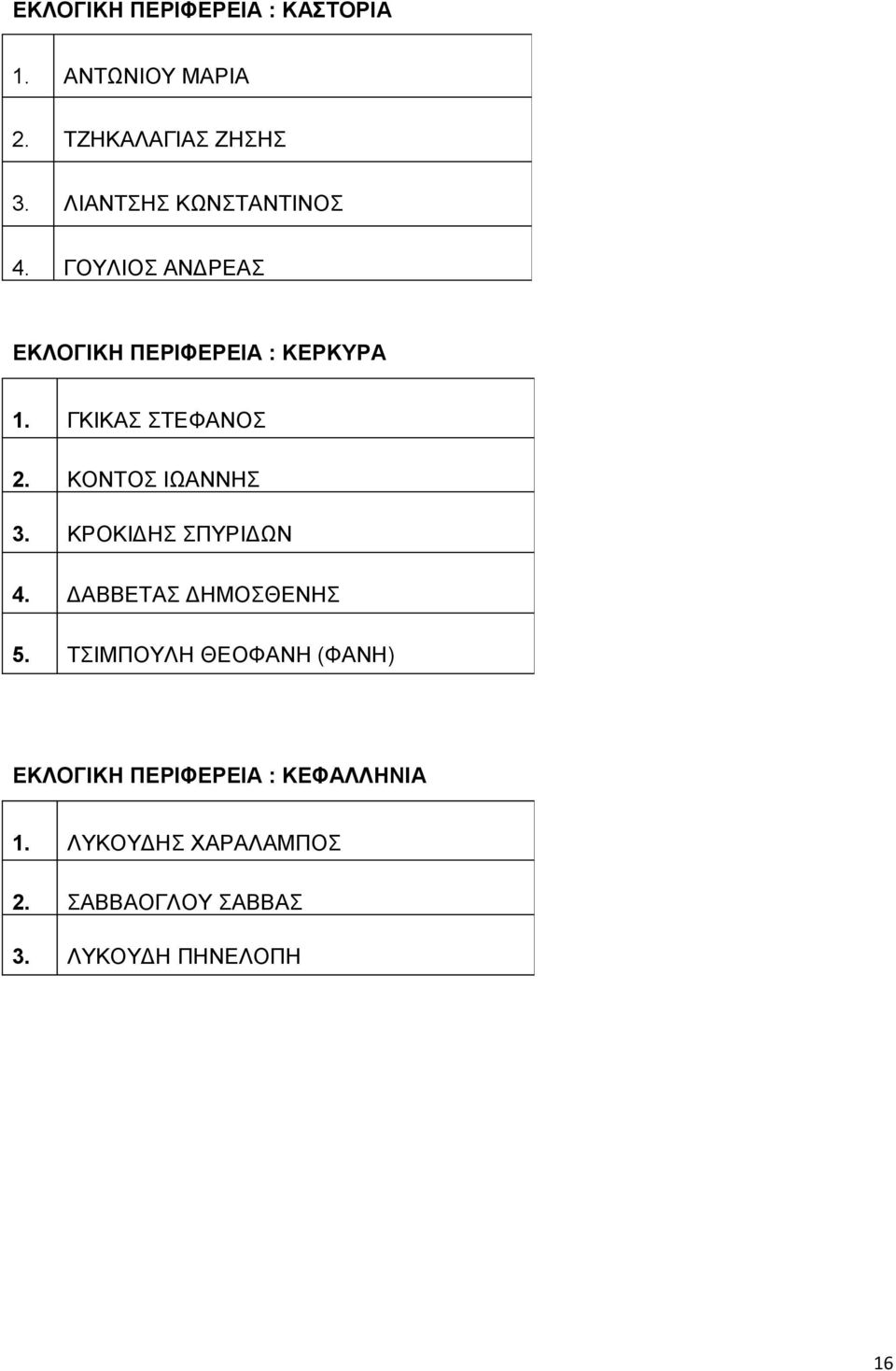ΓΚΙΚΑΣ ΣΤΕΦΑΝΟΣ 2. ΚΟΝΤΟΣ ΙΩΑΝΝΗΣ 3. ΚΡΟΚΙΔΗΣ ΣΠΥΡΙΔΩΝ 4. ΔΑΒΒΕΤΑΣ ΔΗΜΟΣΘΕΝΗΣ 5.