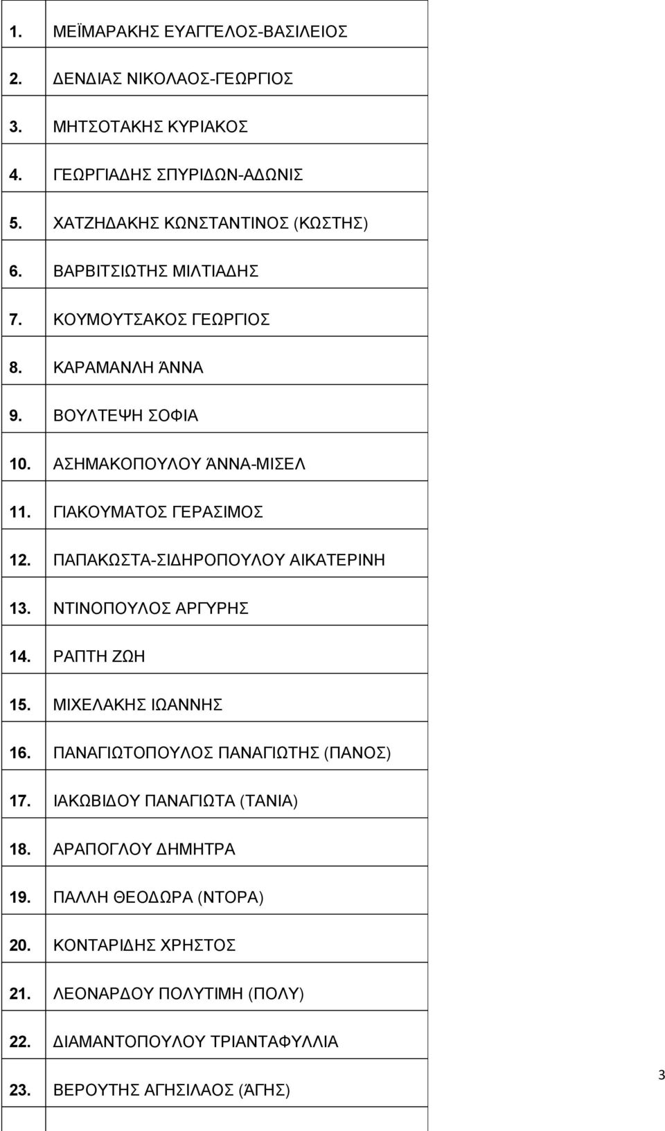 ΠΑΠΑΚΩΣΤΑ-ΣΙΔΗΡΟΠΟΥΛΟΥ ΑΙΚΑΤΕΡΙΝΗ 13. ΝΤΙΝΟΠΟΥΛΟΣ ΑΡΓΥΡΗΣ 14. ΡΑΠΤΗ ΖΩΗ 15. ΜΙΧΕΛΑΚΗΣ ΙΩΑΝΝΗΣ 16. ΠΑΝΑΓΙΩΤΟΠΟΥΛΟΣ ΠΑΝΑΓΙΩΤΗΣ (ΠΑΝΟΣ) 17.