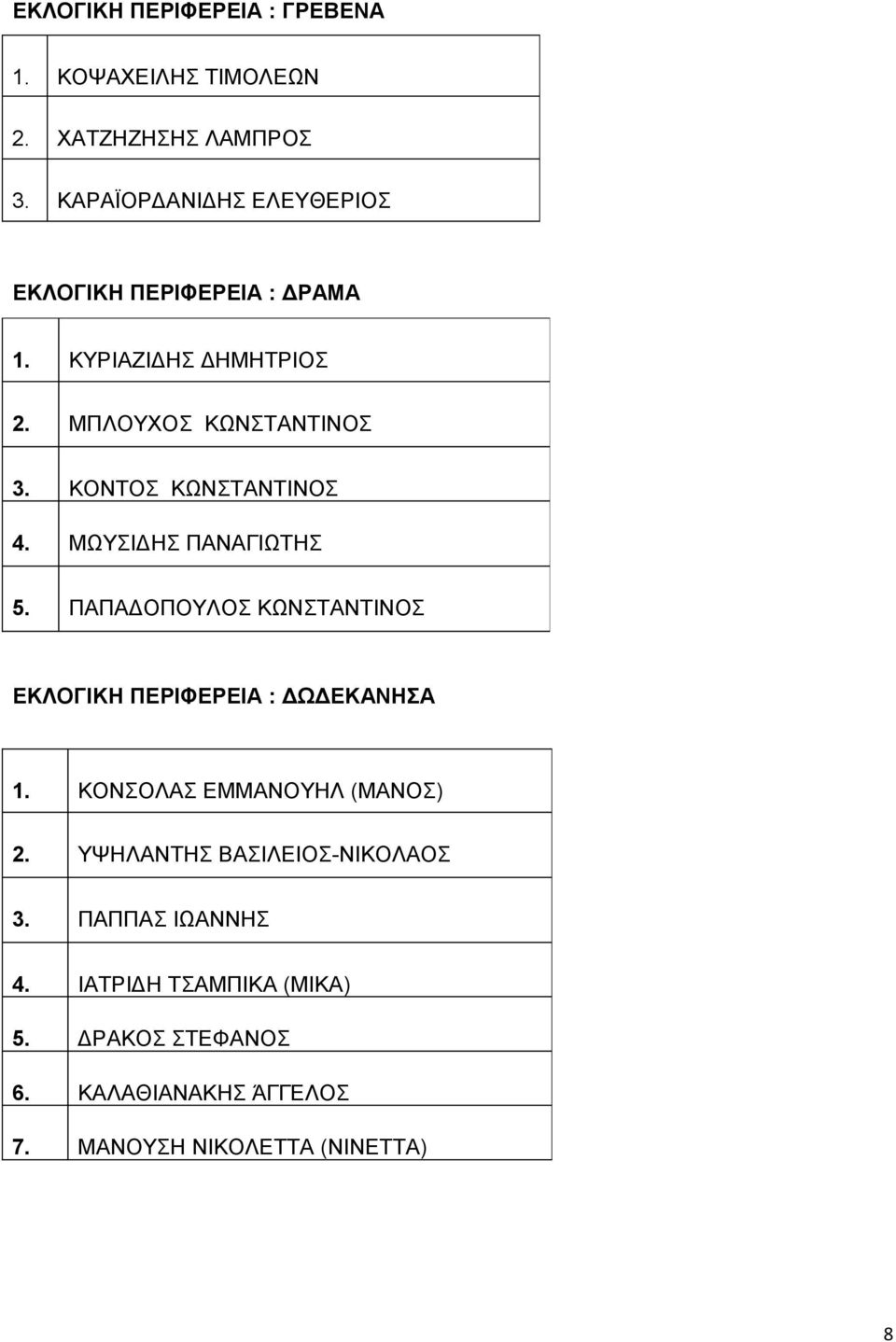 ΚΟΝΤΟΣ ΚΩΝΣΤΑΝΤΙΝΟΣ 4. ΜΩΥΣΙΔΗΣ ΠΑΝΑΓΙΩΤΗΣ 5. ΠΑΠΑΔΟΠΟΥΛΟΣ ΚΩΝΣΤΑΝΤΙΝΟΣ ΕΚΛΟΓΙΚΗ ΠΕΡΙΦΕΡΕΙΑ : ΔΩΔΕΚΑΝΗΣΑ 1.