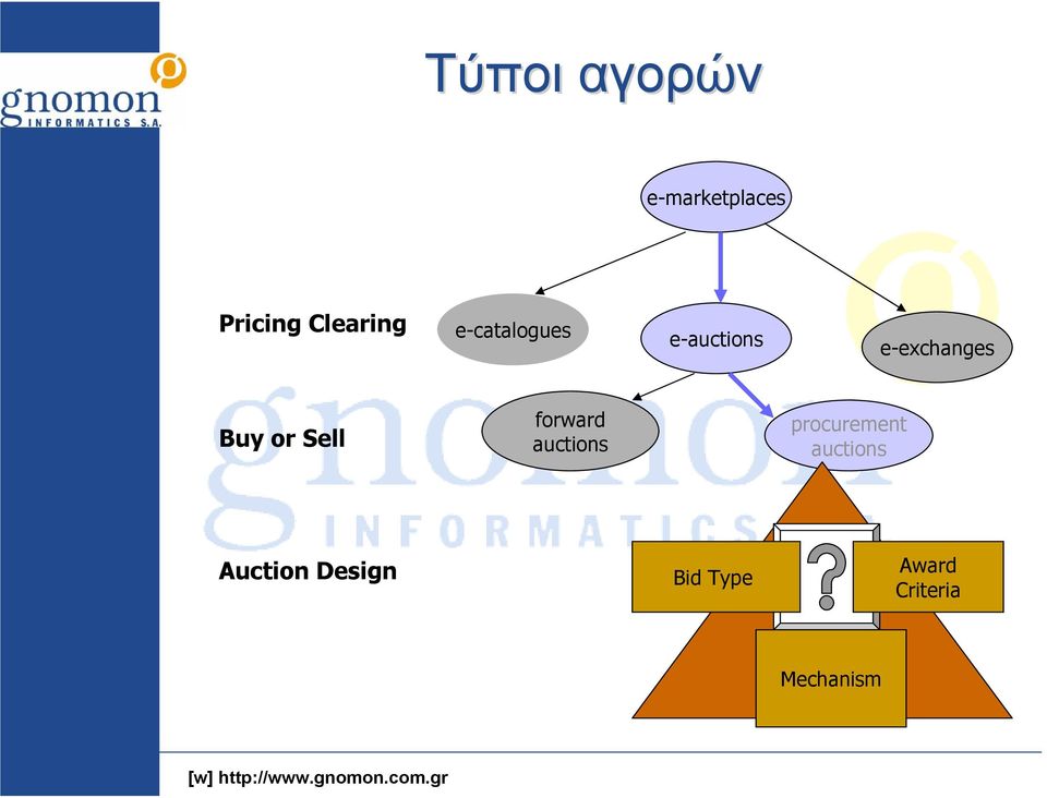 Sell forward auctions procurement auctions