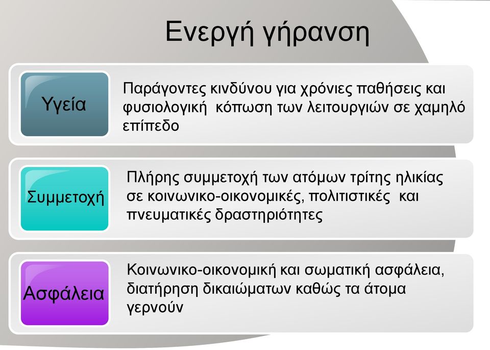 ηλικίας σε κοινωνικο-οικονομικές, πολιτιστικές και πνευματικές δραστηριότητες