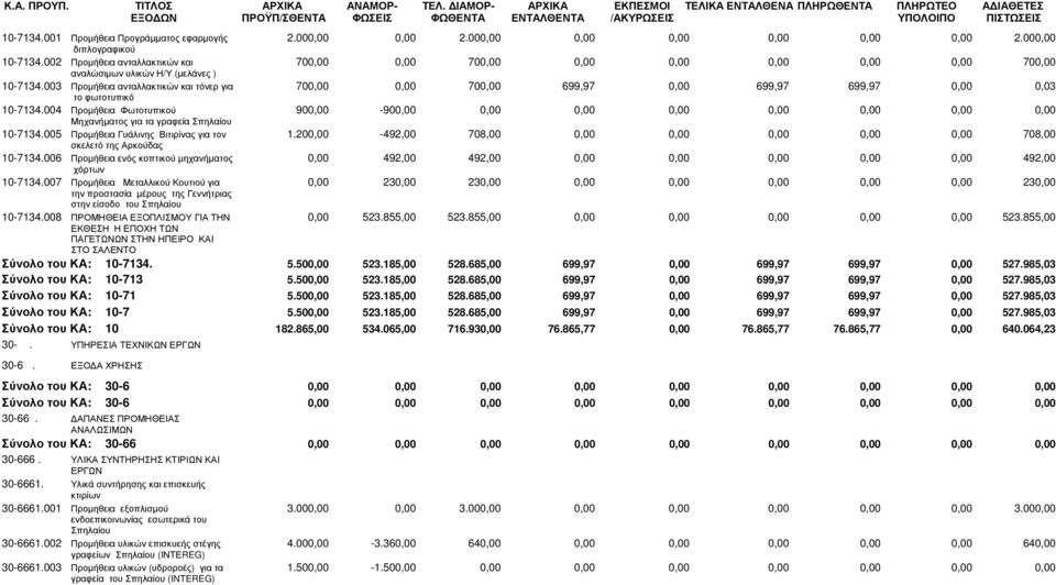 003 Προµήθεια ανταλλακτικών και τόνερ για 700,00 0,00 700,00 699,97 0,00 699,97 699,97 0,00 0,03 το φωτοτυπικό 10-7134.