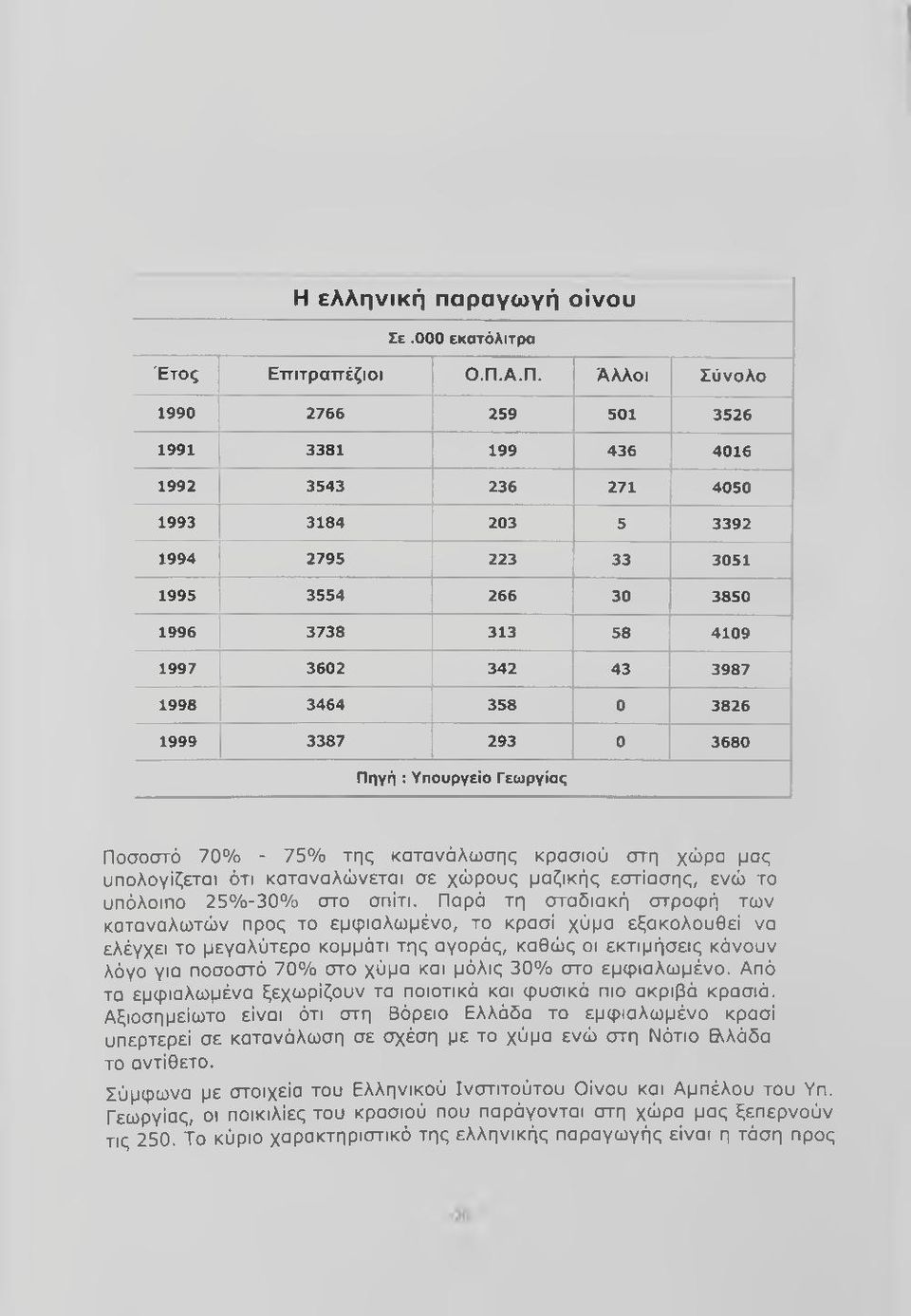 1998 3464 358 0 3826 1999 3387 293 0 3680 Πηγή : Υπουργείο Γεωργίας Ποσοστό 70% - 75% της κατανάλωσης κρασιού στη χώρα μας υπολογίζεται ότι καταναλώνεται σε χώρους μαζικής εστίασης, ενώ το υπόλοιπο