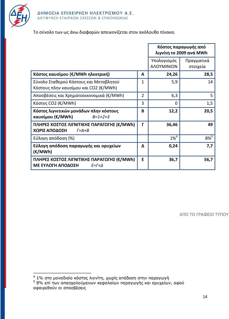 CO2 ( /MWh) 1 5,9 14 Αποσβέσεις και Χρηματοοικονομικά ( /MWh) 2 6,3 5 Κόστος CO2 ( /MWh) 3 0 1,5 Κόστος λιγνιτικών μονάδων πλην κόστους καυσίμου ( /MWh) B=1+2+3 ΠΛΗΡΕΣ ΚΟΣΤΟΣ ΛΙΓΝΙΤΙΚΗΣ ΠΑΡΑΓΩΓΗΣ (