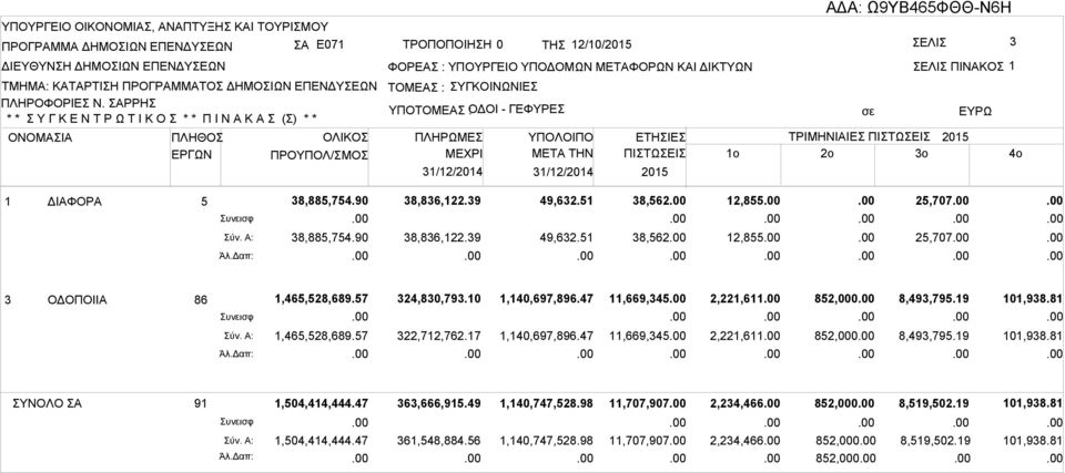 31/12/2014 ΜETA THN 31/12/2014 ΕΤΗΙΕ ΠΙΤΩΕΙ 3 ΕΛΙ ΠΙΝΚΟ 1 ΤΡΙΜΗΝΙΙΕ ΠΙΤΩΕΙ 1o 2o 3o 1 ΔΙΦΟΡ 5 υνεισφ ύν. : Άλ.Δαπ: 38,885,754.90 38,885,754.90 38,836,122.39 38,836,122.39 49,632.51 49,632.