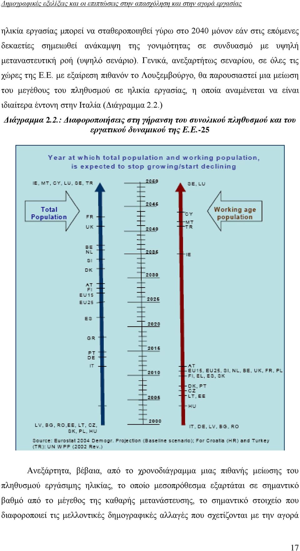 Δ. κε εμαίξεζε πηζαλφλ ην Λνπμεκβνχξγν, ζα παξνπζηαζηεί κηα κείσζε ηνπ κεγέζνπο ηνπ πιεζπζκνχ ζε ειηθία εξγαζίαο, ε νπνία αλακέλεηαη λα είλαη ηδηαίηεξα έληνλε ζηελ Ιηαιία (Γηάγξακκα 2.2.) Γηάγξακκα 2.