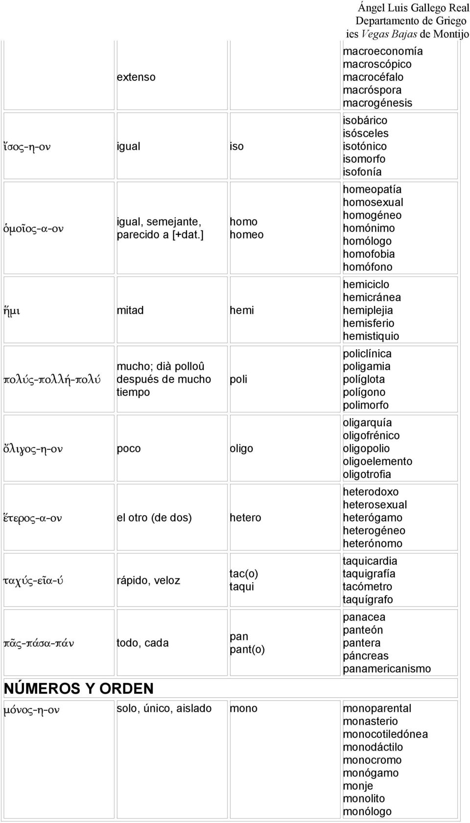 cada NÚMEROS Y ORDEN tac(o) taqui pan pant(o) macroeconomía macroscópico macrocéfalo macróspora macrogénesis isobárico isósceles isotónico isomorfo isofonía homeopatía homosexual homogéneo homónimo