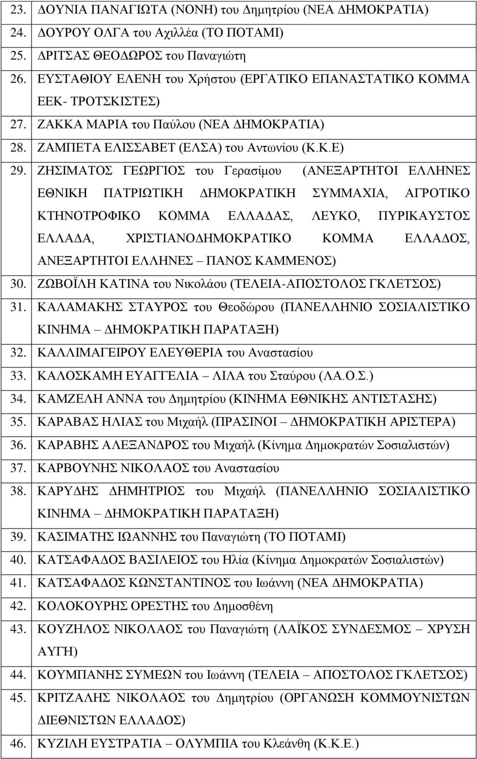 ΖΗΣΙΜΑΤΟΣ ΓΕΩΡΓΙΟΣ του Γερασίμου (ΑΝΕΞΑΡΤΗΤΟΙ ΕΛΛΗΝΕΣ 30. ΖΩΒΟΪΛΗ ΚΑΤΙΝΑ του Νικολάου (ΤΕΛΕΙΑ-ΑΠΟΣΤΟΛΟΣ ΓΚΛΕΤΣΟΣ) 31. ΚΑΛΑΜΑΚΗΣ ΣΤΑΥΡΟΣ του Θεοδώρου (ΠΑΝΕΛΛΗΝΙΟ ΣΟΣΙΑΛΙΣΤΙΚΟ 32.