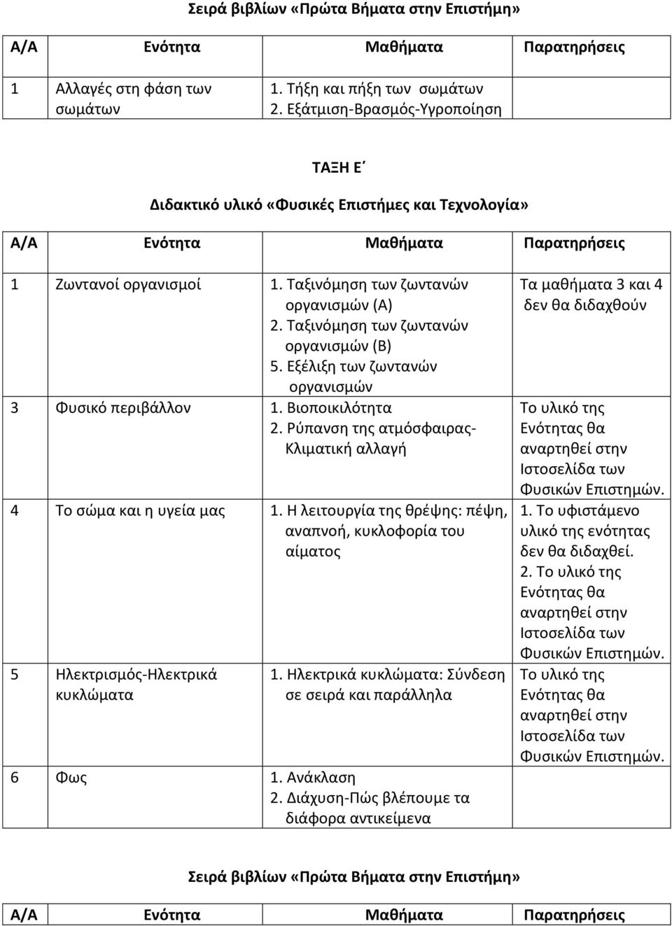Ρύπανση της ατμόσφαιρας- Κλιματική αλλαγή 4 Το σώμα και η υγεία μας 1. Η λειτουργία της θρέψης: πέψη, αναπνοή, κυκλοφορία του αίματος 5 Ηλεκτρισμός-Ηλεκτρικά κυκλώματα 1.
