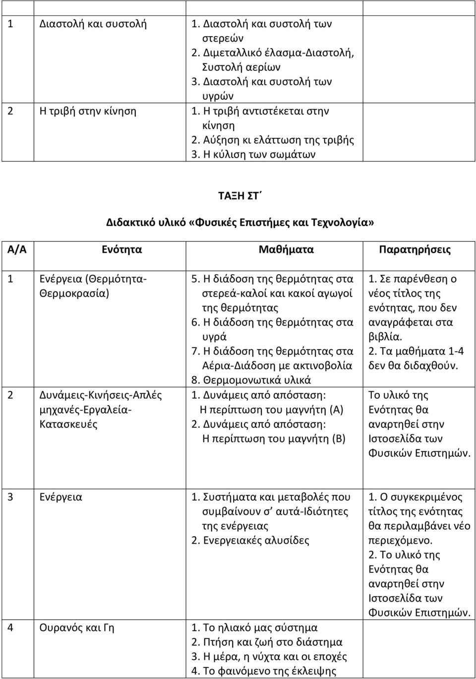 Η διάδοση της θερμότητας στα στερεά-καλοί και κακοί αγωγοί της θερμότητας 6. Η διάδοση της θερμότητας στα υγρά 7. Η διάδοση της θερμότητας στα Αέρια-Διάδοση με ακτινοβολία 8. Θερμομονωτικά υλικά 1.