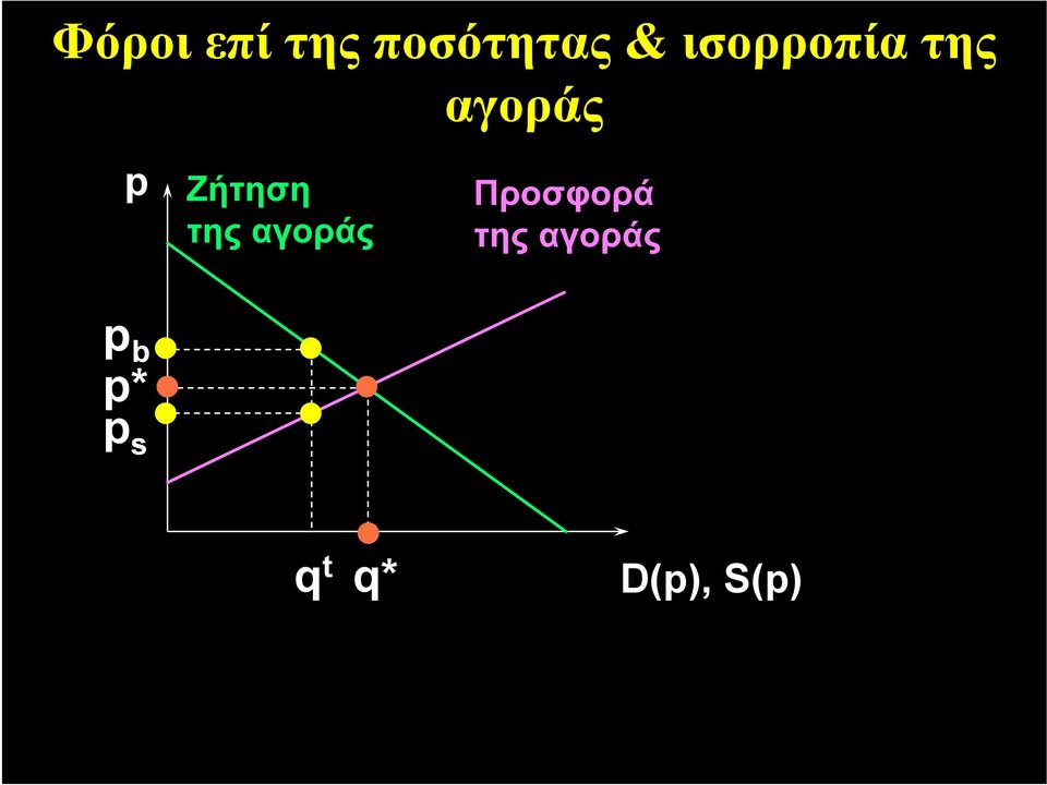 ισορροπία της