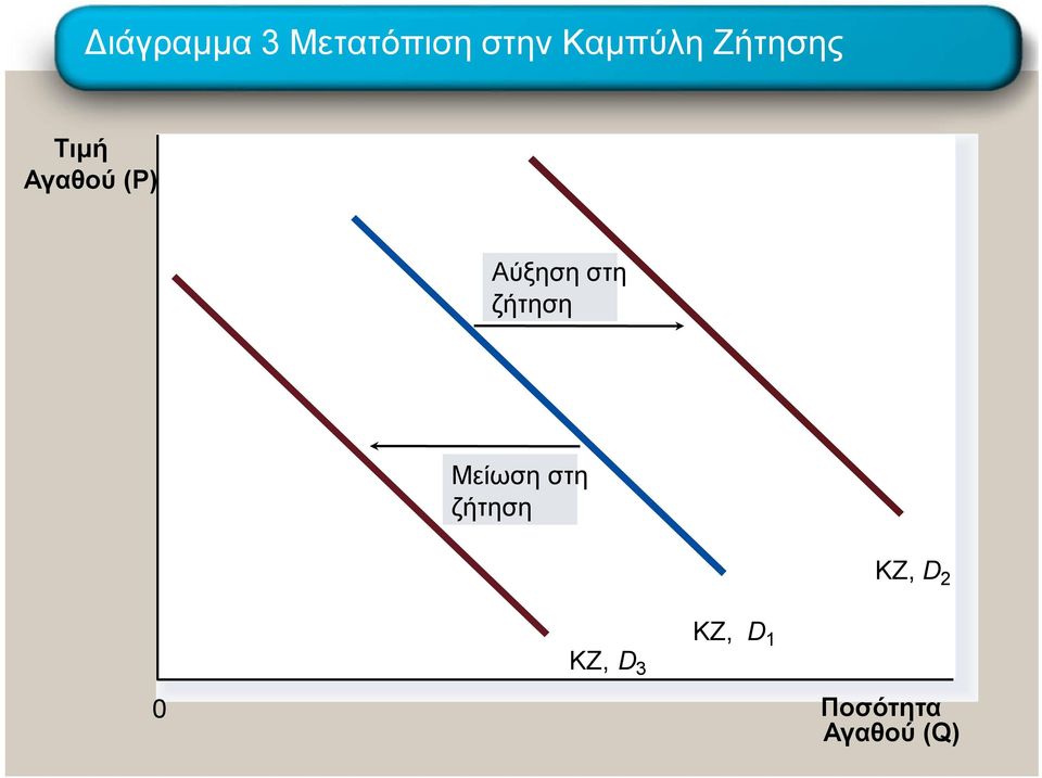 ζήτηση Μείωση στη ζήτηση ΚΖ, D 2