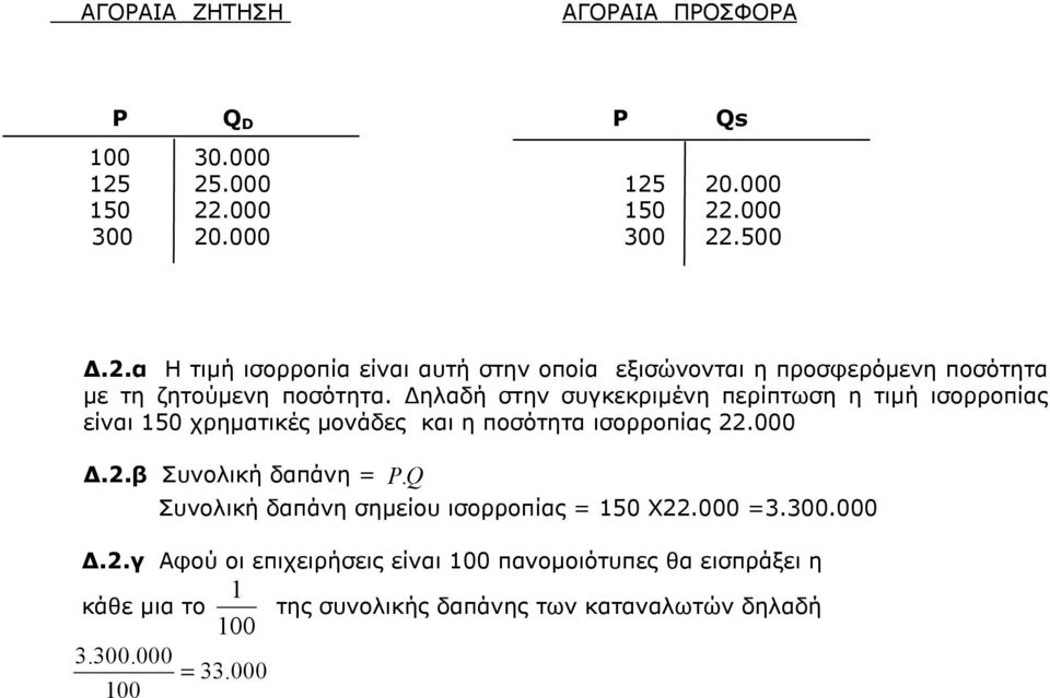 ηλαδή στην συγκεκριµένη περίπτωση η τιµή ισορροπίας είναι 150 χρηµατικές µονάδες και η ποσότητα ισορροπίας 22.000.2.β Συνολική δαπάνη = P.