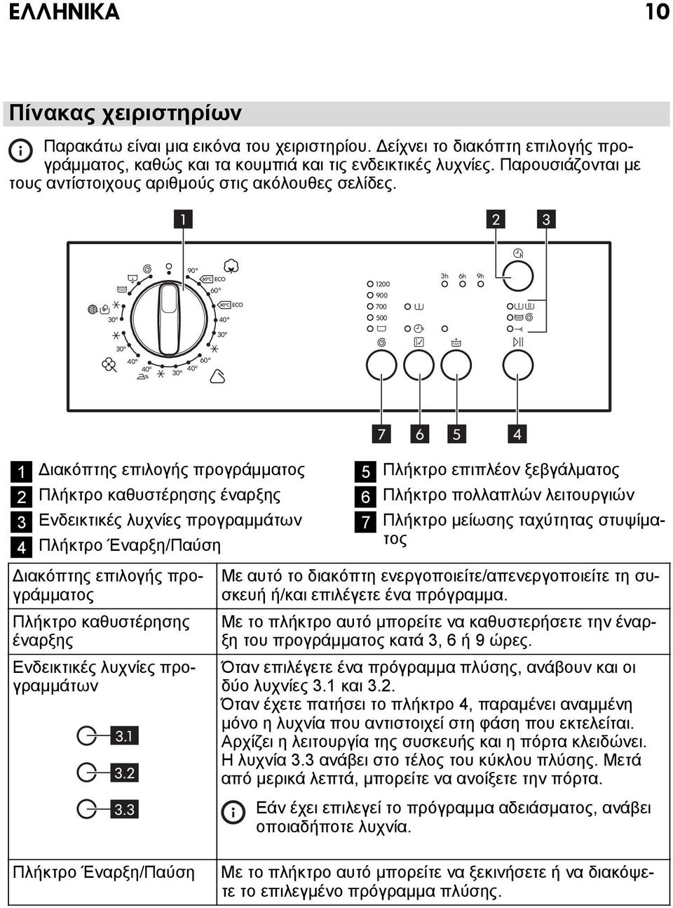 1 2 3 90 60 1200 900 3h 6h 9h 700 30 40 500 30 30 40 40 30 40 60 7 6 5 4 1 Διακόπτης επιλογής προγράμματος 2 Πλήκτρο καθυστέρησης έναρξης 3 Ενδεικτικές λυχνίες προγραμμάτων 4 Πλήκτρο Έναρξη/Παύση