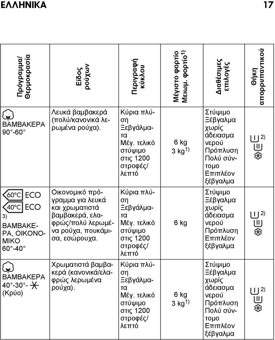τελικό στύψιμο στις 1200 στροφές/ λεπτό 6 kg 3 kg 1) Στύψιμο Ξέβγαλμα χωρίς άδειασμα νερού Πρόπλυση Πολύ σύντομο Επιπλέον ξέβγαλμα 2) 3) ΒΑΜΒΑΚΕ- ΡΑ, ΟΙΚΟΝΟ- ΜΙΚΟ 60-40 Οικονομικό πρόγραμμα για λευκά