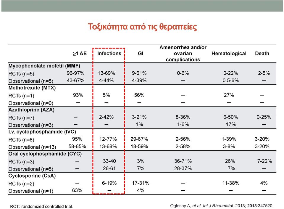 v. cyclophosphamide (IVC) RCTs (n=8) 95% 12-77% 29-67% 2-56% 1-39% 3-20% Observational (n=13) 58-65% 13-68% 18-59% 2-58% 3-8% 3-20% Oral cyclophosphamide (CYC) RCTs (n=3) 33-40 3% 36-71% 26% 7-22%