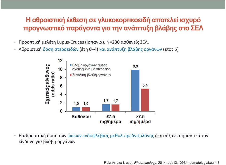 Αθροιστική δόση στεροειδών (έτη 0 4) και ανάπτυξη βλάβης οργάνων (έτος 5) Σχετικός (odds κίνδυνος ratio) Η