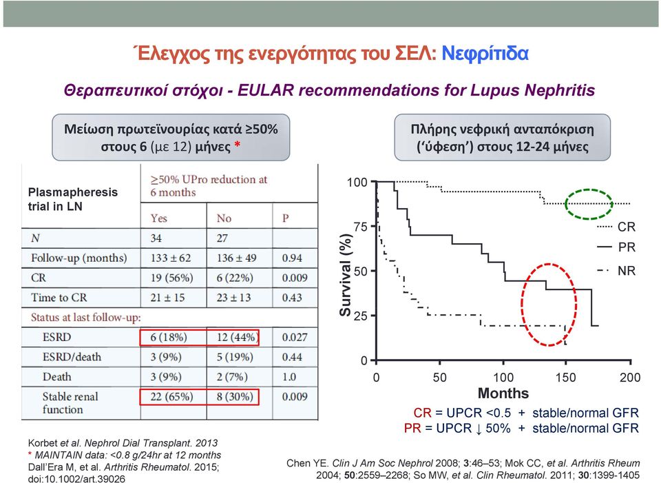 2013 * ΜΑΙΝΤΑΙΝ data: <0.8 g/24hr at 12 months Dall Era M, et al. Arthritis Rheumatol. 2015; doi:10.1002/art.39026 0 0 50 100 150 200 Months CR = UPCR <0.