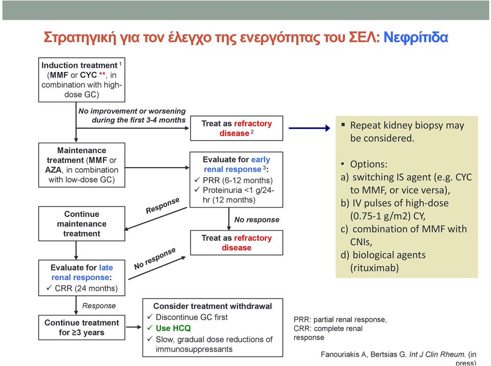 renal response 3 : PRR (6-12 months) Proteinuria <1 g/24- hr (12 months) No response Treat as refractory disease Repeat kidney biopsy may be considered. Options: a) switching IS agent (e.g. CYC to MMF, or vice versa), b) IV pulses of high dose (0.