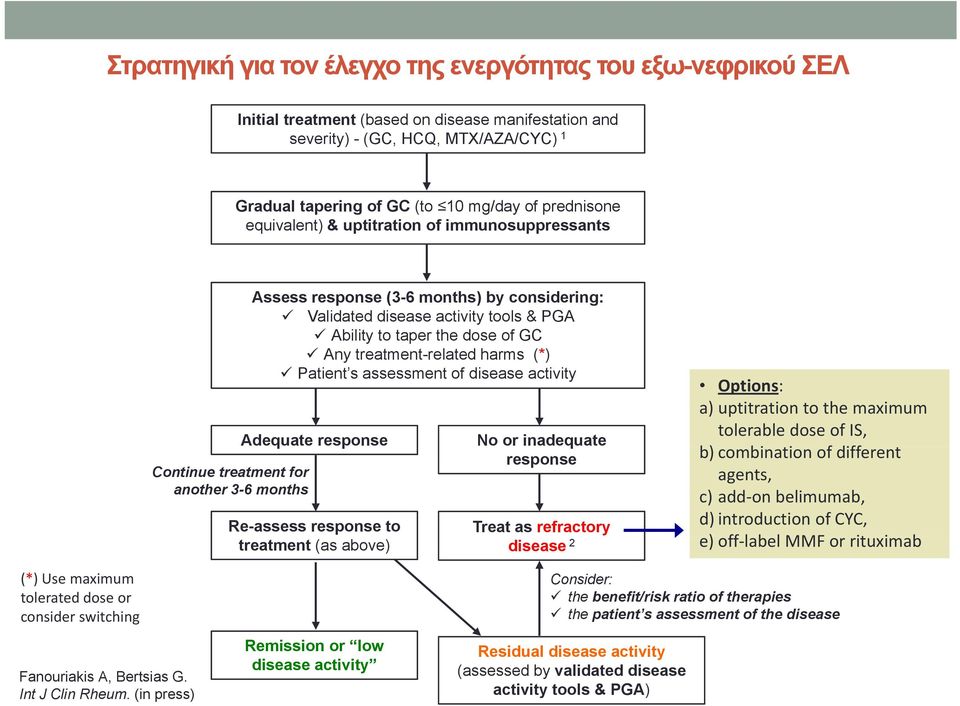 treatment-relatedrelated harms (*) Patient s assessment of disease activity Adequate response No or inadequate Continue treatment for response another 3-6 months Re-assess response to Treat as